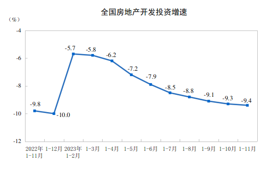 2023年1—11月份全國(guó)房地產(chǎn)市場(chǎng)基本情況