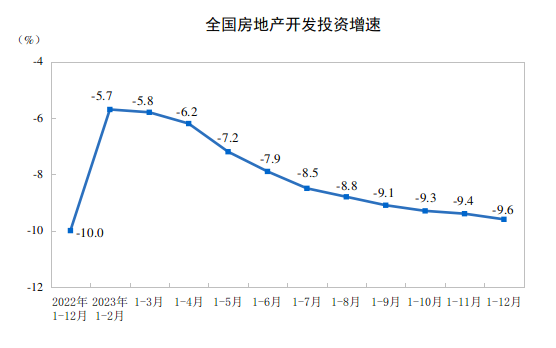 2023全年房地產(chǎn)數(shù)據(jù)出爐